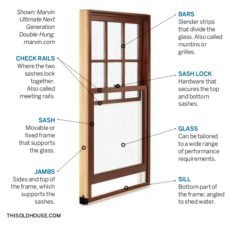 Parts of a Double Hung Window